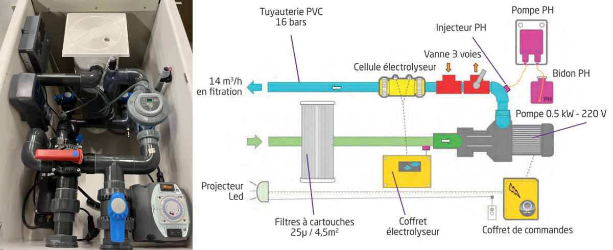 GS14 avec by-pass, électrolyseur et pompe doseuse de pH
