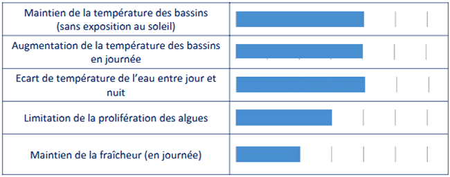 Caractéristiques Oxo Blue