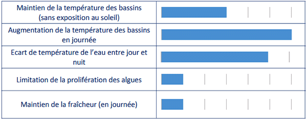 Spécificités de la bâche à bulles transparente 500 microns Oxo Heat