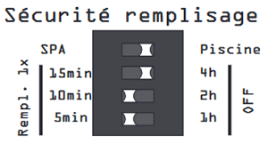 Fonction du coffret Niveau de Régul'Électronique