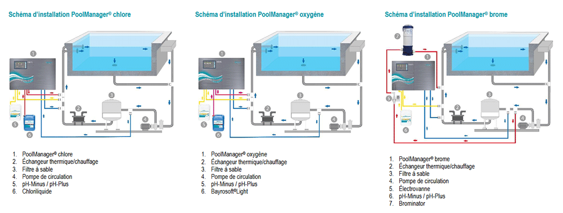 Schémas d'installation du PoolManager de Bayrol